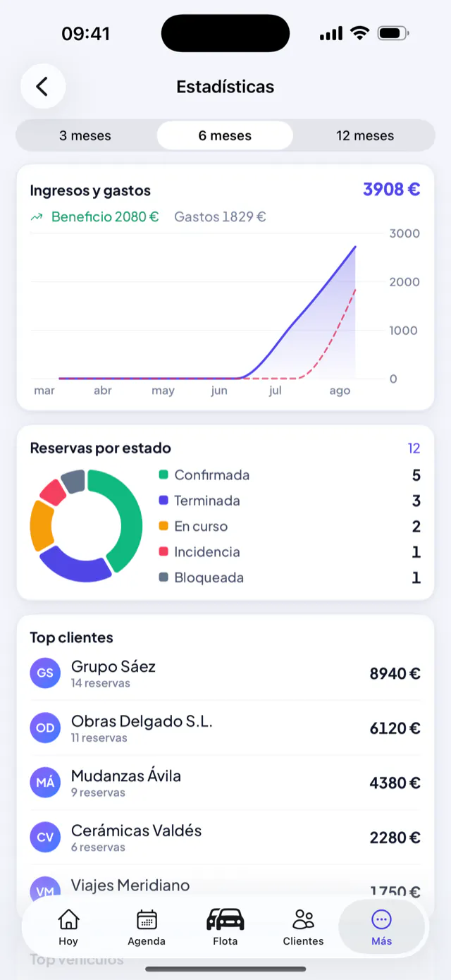 Ingresos, gastos y beneficio del periodo, con el ranking de clientes.